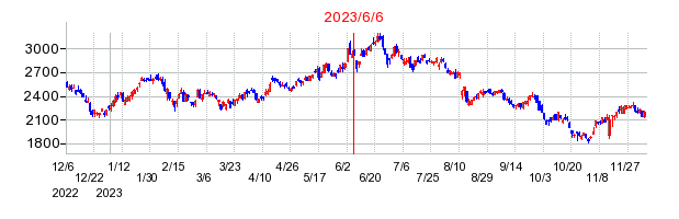 2023年6月6日 15:48前後のの株価チャート